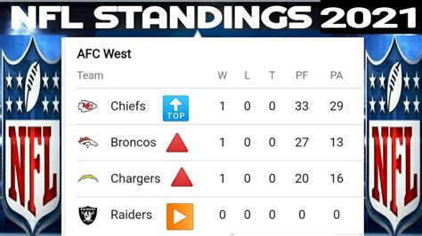 nfc 2021 standings|afc nfl standings 2021.